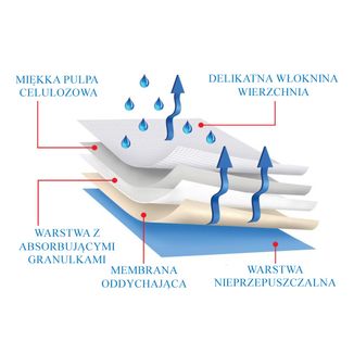 Protectiva Soft Super, podkłady higieniczne, 60 cm x 90 cm, 30 sztuk - 4 Protectiva Soft Super, podkłady higieniczne, 60 cm x 90 cm, 30 sztuk - 4 - zdjęcie produktu