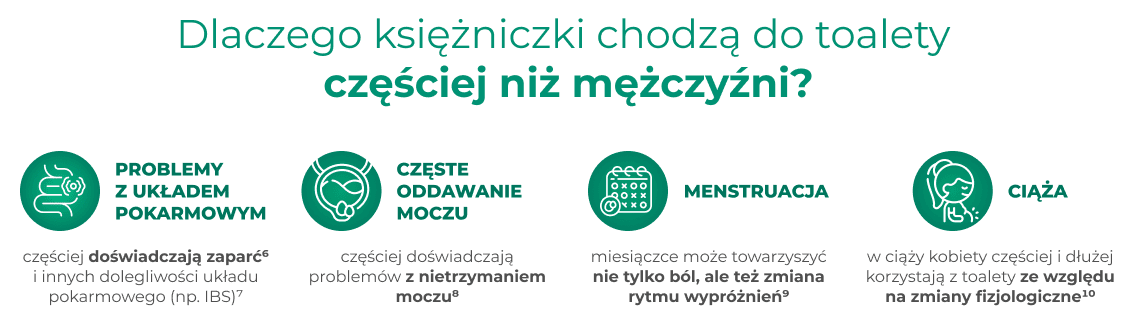 dlaczego księżniczki chodzą do toalety częściej