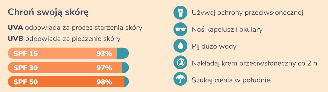 infografika strefy opalania